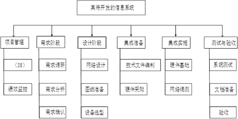 基于WBS的網(wǎng)絡(luò)技術(shù)開發(fā)路徑分析