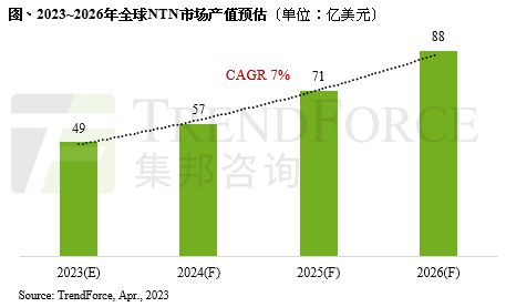 2026年全球NTN市場(chǎng)產(chǎn)值上看88億美元 加速5G非地面網(wǎng)絡(luò)技術(shù)發(fā)展